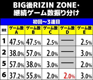 オンラインカジノ ジパング 評価　BIG後RZ　ゲーム数振り分け1